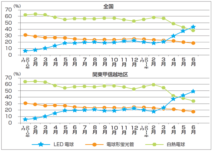 LED電球　地区別数量構成比（2011年7月）