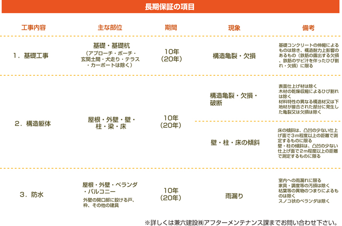 長期保証の項目