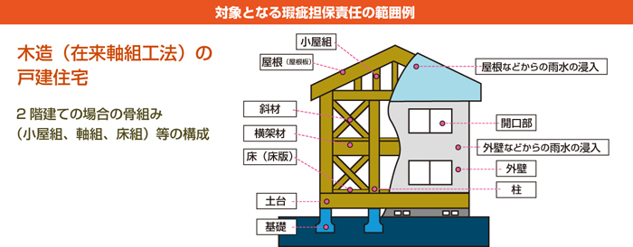 対象となる瑕疵担保責任の範囲例