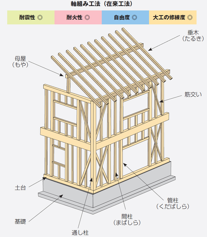 在来工法