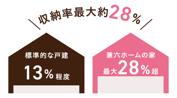 一般的な住宅を上回る収納率を確保（※全プラン20％超）