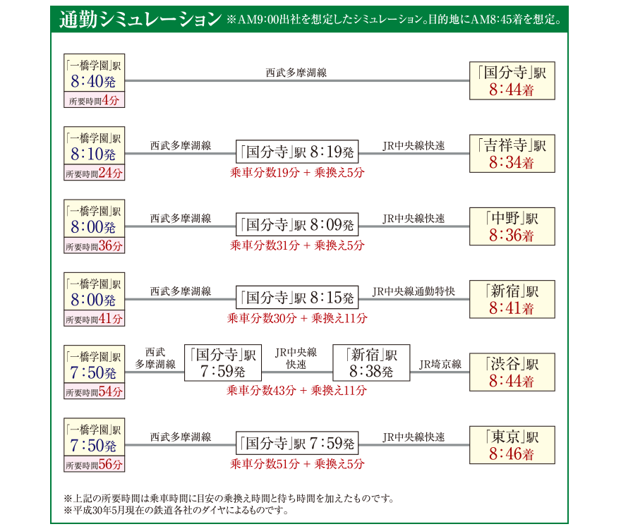 バス図