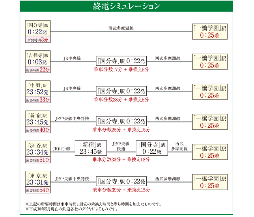 バス図