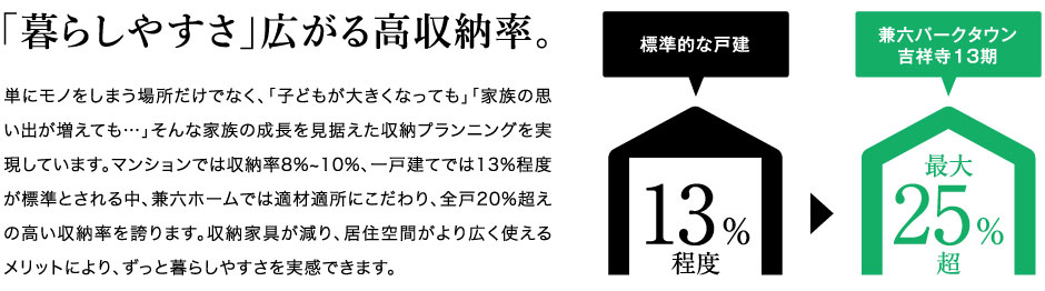 暮らしやすさ広がる高収納率。