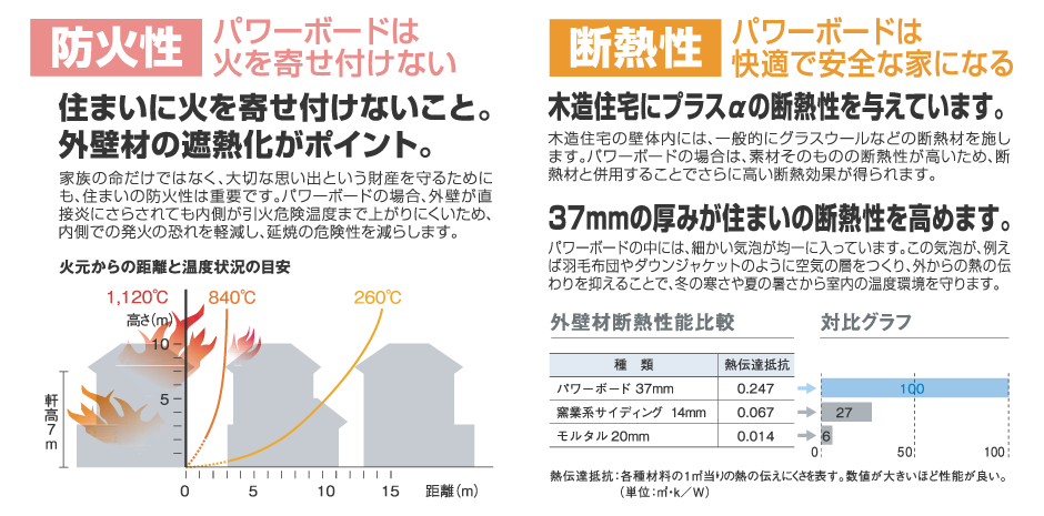 防火性　/　断熱性