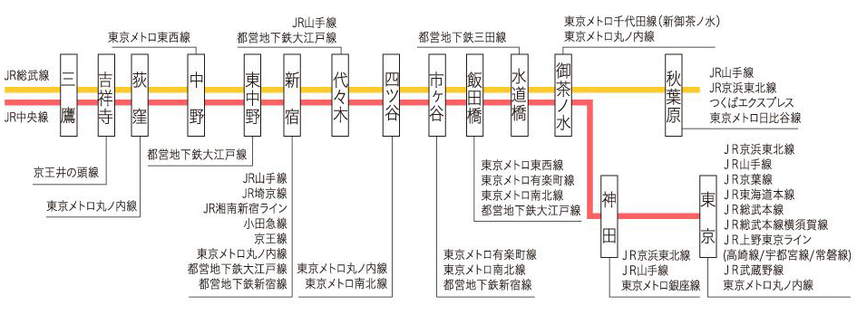 乗換駅