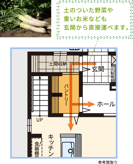 土のついた野菜や重いお米なども玄関から直接運べます